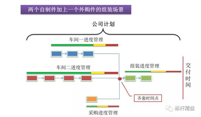 監(jiān)控進度
